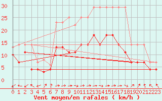 Courbe de la force du vent pour Oehringen