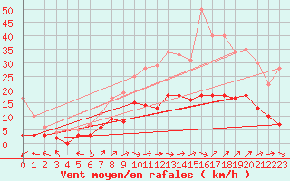 Courbe de la force du vent pour Le Luc - Cannet des Maures (83)