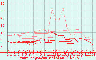 Courbe de la force du vent pour Belfort-Dorans (90)