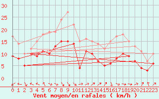 Courbe de la force du vent pour Hoherodskopf-Vogelsberg