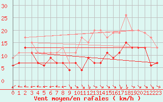 Courbe de la force du vent pour Aurillac (15)