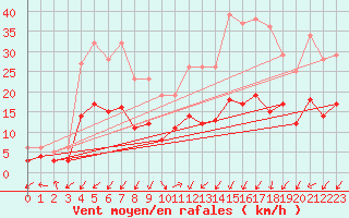 Courbe de la force du vent pour Brianon (05)