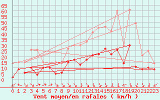 Courbe de la force du vent pour Grenoble/St-Etienne-St-Geoirs (38)