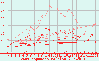 Courbe de la force du vent pour Genthin