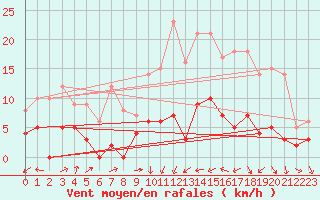 Courbe de la force du vent pour Le Montat (46)