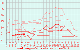 Courbe de la force du vent pour Colmar (68)