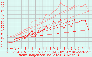 Courbe de la force du vent pour Coltines (15)