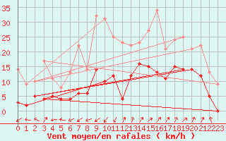 Courbe de la force du vent pour Saint Auban (04)