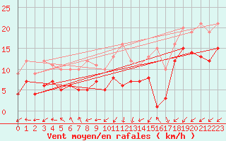 Courbe de la force du vent pour Gottfrieding