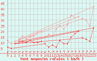 Courbe de la force du vent pour Grenoble/St-Etienne-St-Geoirs (38)