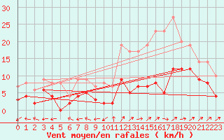 Courbe de la force du vent pour Albi (81)