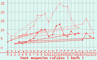 Courbe de la force du vent pour Wunsiedel Schonbrun