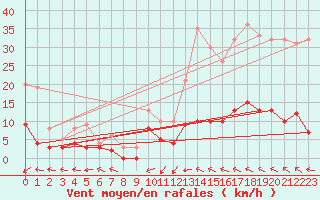 Courbe de la force du vent pour Brive-Laroche (19)