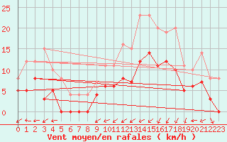 Courbe de la force du vent pour Angers-Beaucouz (49)