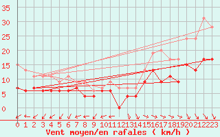 Courbe de la force du vent pour Lanvoc (29)