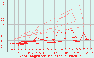 Courbe de la force du vent pour Orly (91)