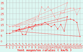 Courbe de la force du vent pour Grenoble/St-Etienne-St-Geoirs (38)