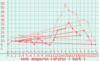 Courbe de la force du vent pour Lyon - Bron (69)
