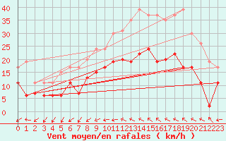 Courbe de la force du vent pour Bziers Cap d