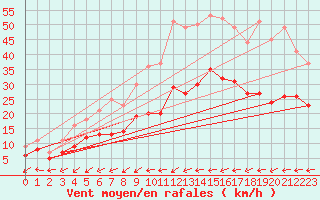 Courbe de la force du vent pour Ploudalmezeau (29)