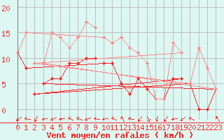 Courbe de la force du vent pour Rochefort Saint-Agnant (17)