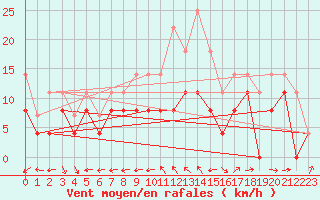 Courbe de la force du vent pour Chteauroux (36)