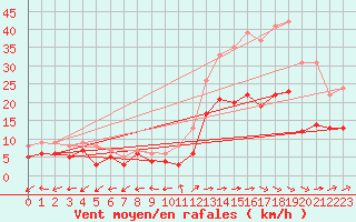 Courbe de la force du vent pour Mont-de-Marsan (40)