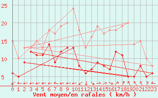 Courbe de la force du vent pour Grenoble/St-Etienne-St-Geoirs (38)
