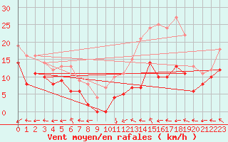 Courbe de la force du vent pour Avord (18)