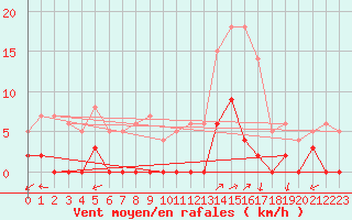 Courbe de la force du vent pour Chamonix-Mont-Blanc (74)