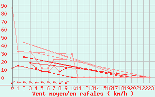 Courbe de la force du vent pour Envalira (And)