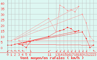 Courbe de la force du vent pour Epinal (88)