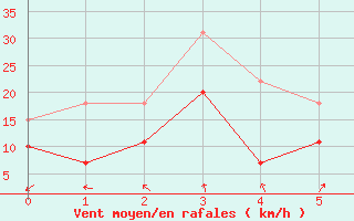 Courbe de la force du vent pour Waren