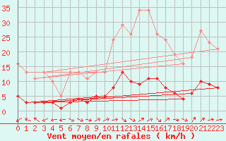 Courbe de la force du vent pour Grasque (13)