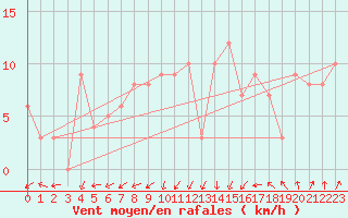 Courbe de la force du vent pour Chatillon-Sur-Seine (21)