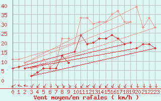 Courbe de la force du vent pour Lille (59)