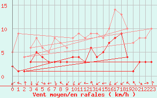 Courbe de la force du vent pour Belfort-Dorans (90)