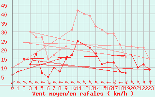 Courbe de la force du vent pour Toulouse-Blagnac (31)