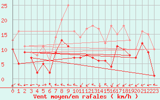 Courbe de la force du vent pour Muehldorf