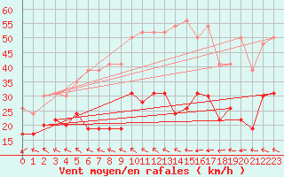 Courbe de la force du vent pour Cap Corse (2B)