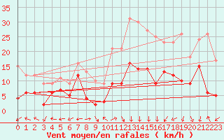 Courbe de la force du vent pour Grenoble/St-Etienne-St-Geoirs (38)