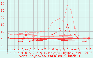 Courbe de la force du vent pour Essen