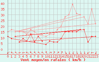 Courbe de la force du vent pour Mende - Chabrits (48)