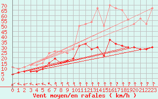 Courbe de la force du vent pour Langres (52) 