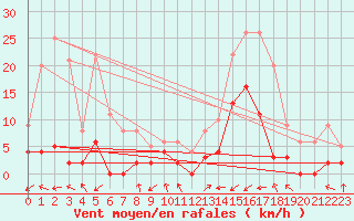 Courbe de la force du vent pour Brianon (05)