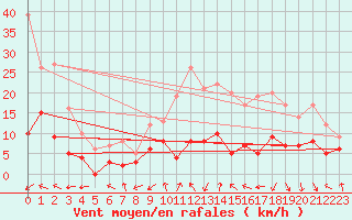 Courbe de la force du vent pour Montauban (82)