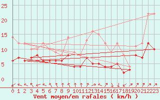 Courbe de la force du vent pour Biarritz (64)