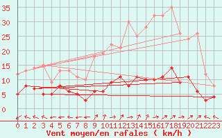 Courbe de la force du vent pour Peyrelevade (19)