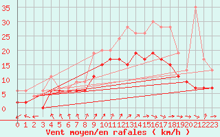 Courbe de la force du vent pour Chteaudun (28)