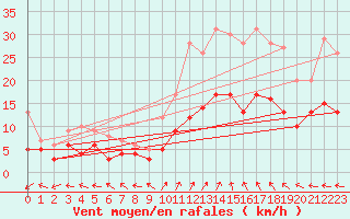 Courbe de la force du vent pour Beauvais (60)